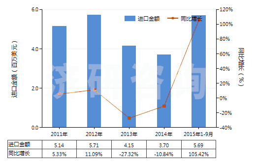2011-2015年9月中國(guó)人纖單絲及寬≤5mm扁條（截面≤1mm，細(xì)≥67分特）(HS54050000)進(jìn)口總額及增速統(tǒng)計(jì)